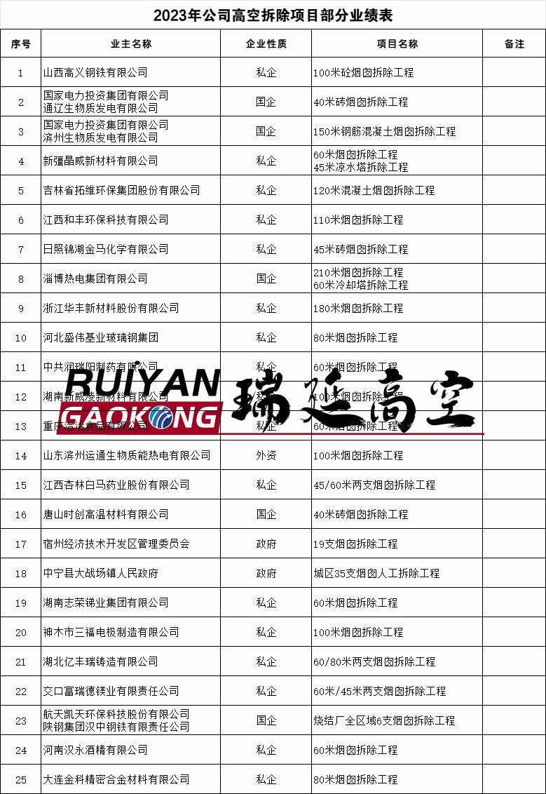 2023年主要高空拆除業(yè)績表